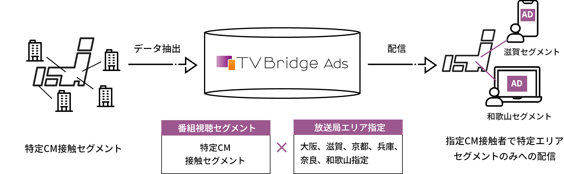 指定CM接触者で特定エリアセグメントのみへの配信